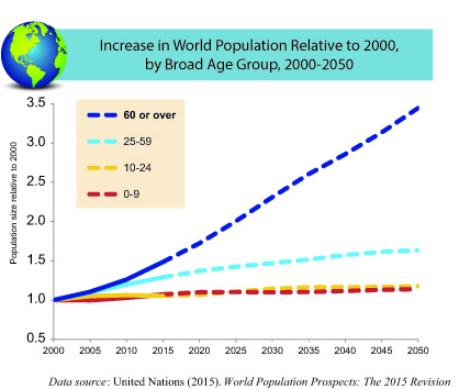 world population